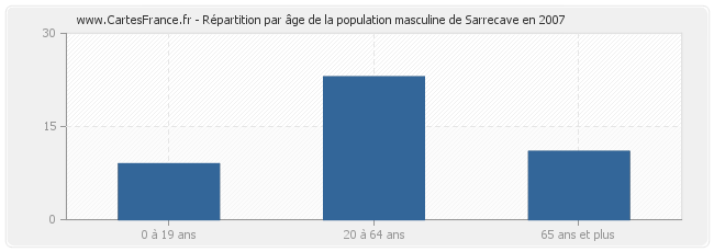 Répartition par âge de la population masculine de Sarrecave en 2007