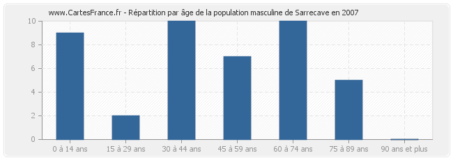 Répartition par âge de la population masculine de Sarrecave en 2007