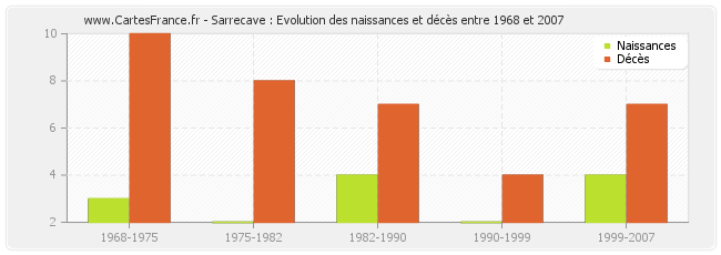 Sarrecave : Evolution des naissances et décès entre 1968 et 2007