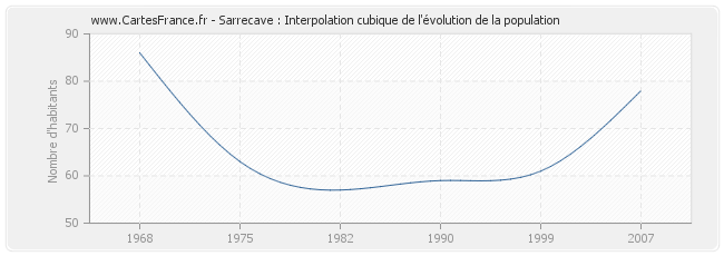 Sarrecave : Interpolation cubique de l'évolution de la population