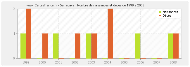 Sarrecave : Nombre de naissances et décès de 1999 à 2008