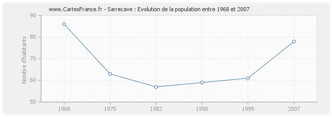 Population Sarrecave