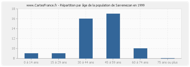 Répartition par âge de la population de Sarremezan en 1999