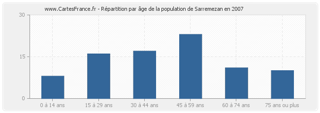 Répartition par âge de la population de Sarremezan en 2007