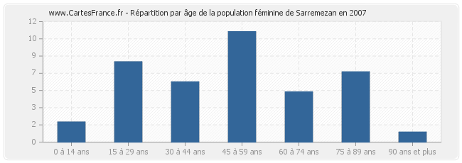 Répartition par âge de la population féminine de Sarremezan en 2007