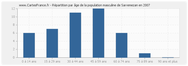 Répartition par âge de la population masculine de Sarremezan en 2007