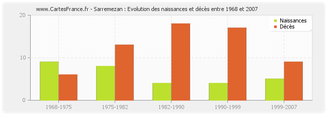 Sarremezan : Evolution des naissances et décès entre 1968 et 2007