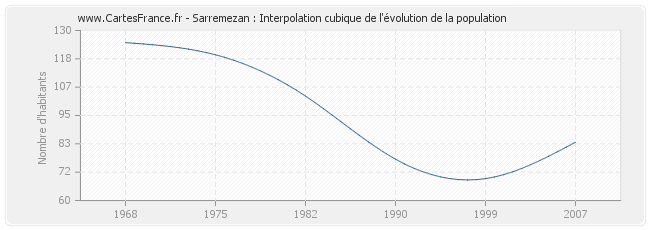 Sarremezan : Interpolation cubique de l'évolution de la population