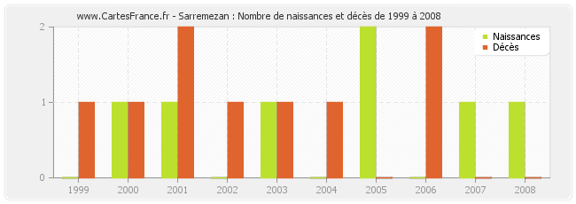 Sarremezan : Nombre de naissances et décès de 1999 à 2008