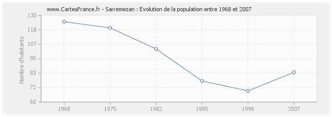 Population Sarremezan