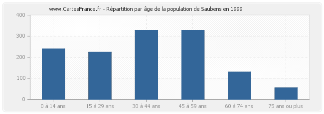 Répartition par âge de la population de Saubens en 1999