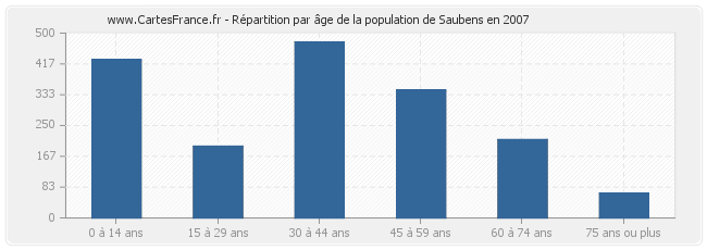 Répartition par âge de la population de Saubens en 2007