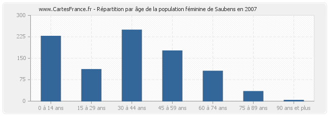 Répartition par âge de la population féminine de Saubens en 2007