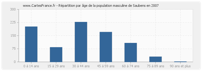 Répartition par âge de la population masculine de Saubens en 2007