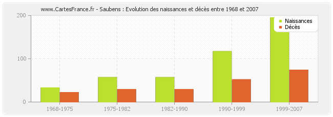 Saubens : Evolution des naissances et décès entre 1968 et 2007