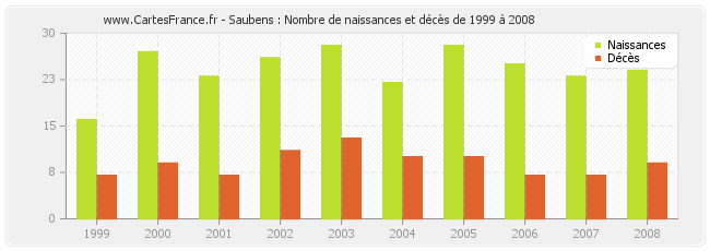 Saubens : Nombre de naissances et décès de 1999 à 2008