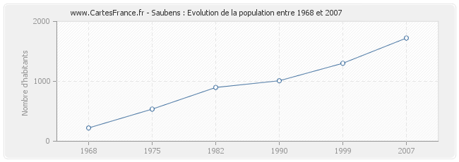 Population Saubens