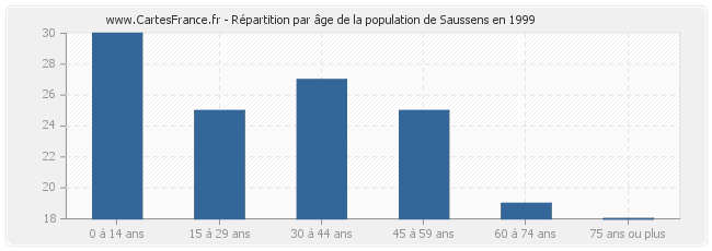 Répartition par âge de la population de Saussens en 1999