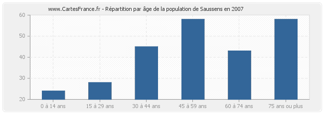 Répartition par âge de la population de Saussens en 2007