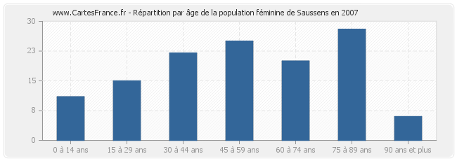 Répartition par âge de la population féminine de Saussens en 2007