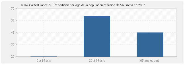 Répartition par âge de la population féminine de Saussens en 2007