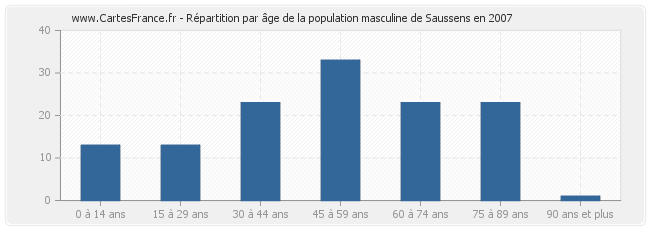 Répartition par âge de la population masculine de Saussens en 2007
