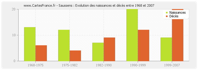 Saussens : Evolution des naissances et décès entre 1968 et 2007