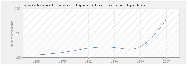 Saussens : Interpolation cubique de l'évolution de la population