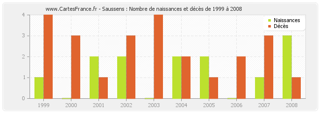 Saussens : Nombre de naissances et décès de 1999 à 2008