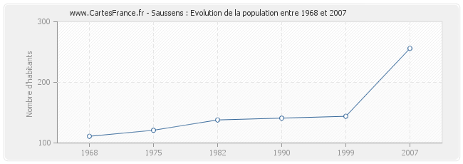 Population Saussens