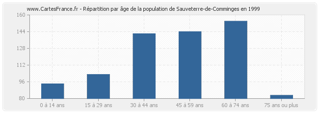 Répartition par âge de la population de Sauveterre-de-Comminges en 1999