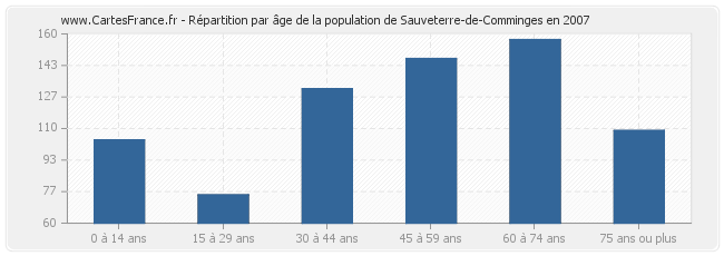 Répartition par âge de la population de Sauveterre-de-Comminges en 2007