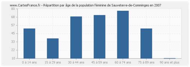 Répartition par âge de la population féminine de Sauveterre-de-Comminges en 2007