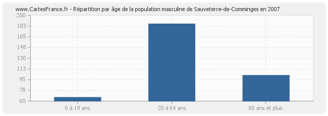 Répartition par âge de la population masculine de Sauveterre-de-Comminges en 2007