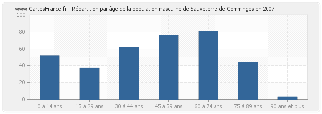 Répartition par âge de la population masculine de Sauveterre-de-Comminges en 2007