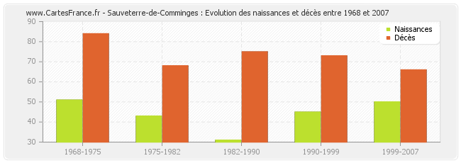 Sauveterre-de-Comminges : Evolution des naissances et décès entre 1968 et 2007