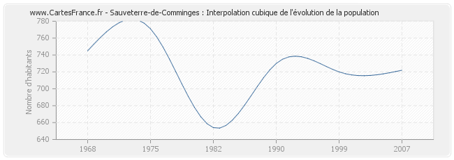 Sauveterre-de-Comminges : Interpolation cubique de l'évolution de la population