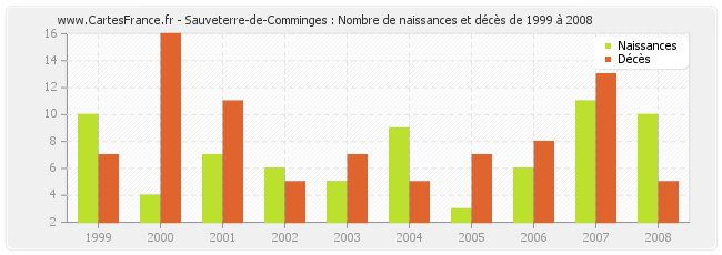 Sauveterre-de-Comminges : Nombre de naissances et décès de 1999 à 2008