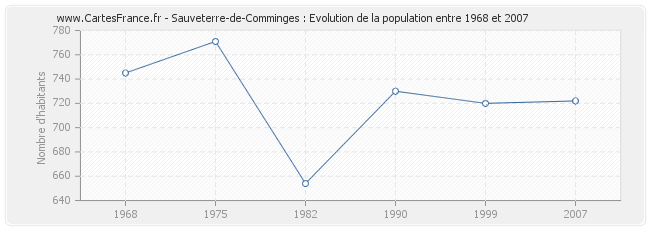 Population Sauveterre-de-Comminges
