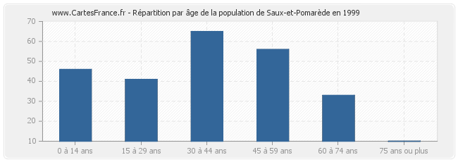 Répartition par âge de la population de Saux-et-Pomarède en 1999