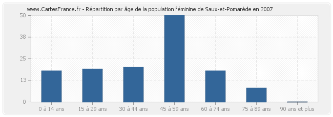 Répartition par âge de la population féminine de Saux-et-Pomarède en 2007