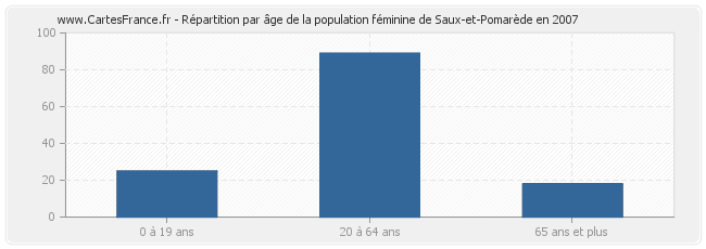 Répartition par âge de la population féminine de Saux-et-Pomarède en 2007