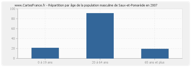 Répartition par âge de la population masculine de Saux-et-Pomarède en 2007