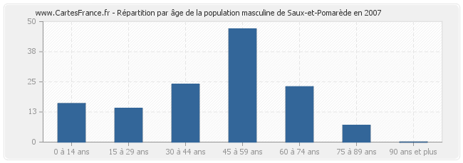 Répartition par âge de la population masculine de Saux-et-Pomarède en 2007