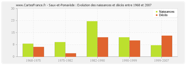 Saux-et-Pomarède : Evolution des naissances et décès entre 1968 et 2007
