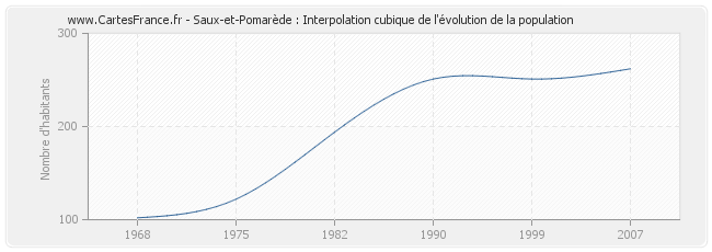 Saux-et-Pomarède : Interpolation cubique de l'évolution de la population
