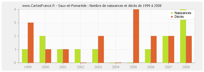 Saux-et-Pomarède : Nombre de naissances et décès de 1999 à 2008
