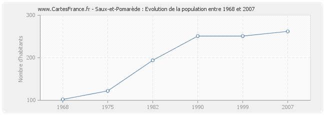 Population Saux-et-Pomarède
