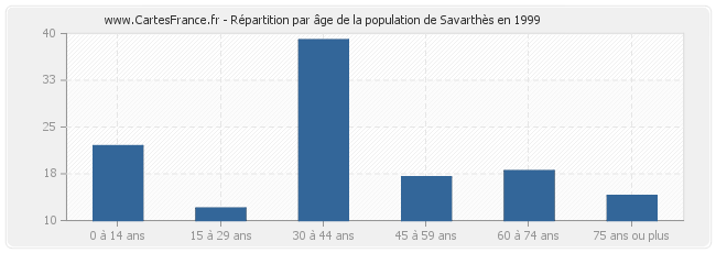Répartition par âge de la population de Savarthès en 1999