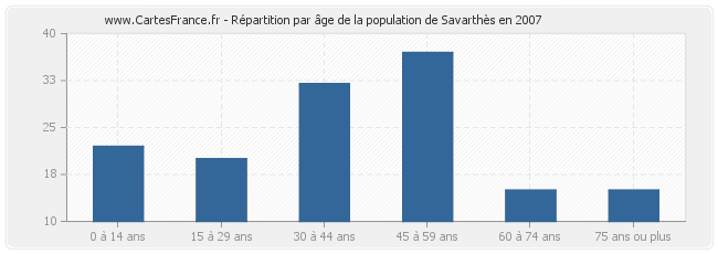 Répartition par âge de la population de Savarthès en 2007